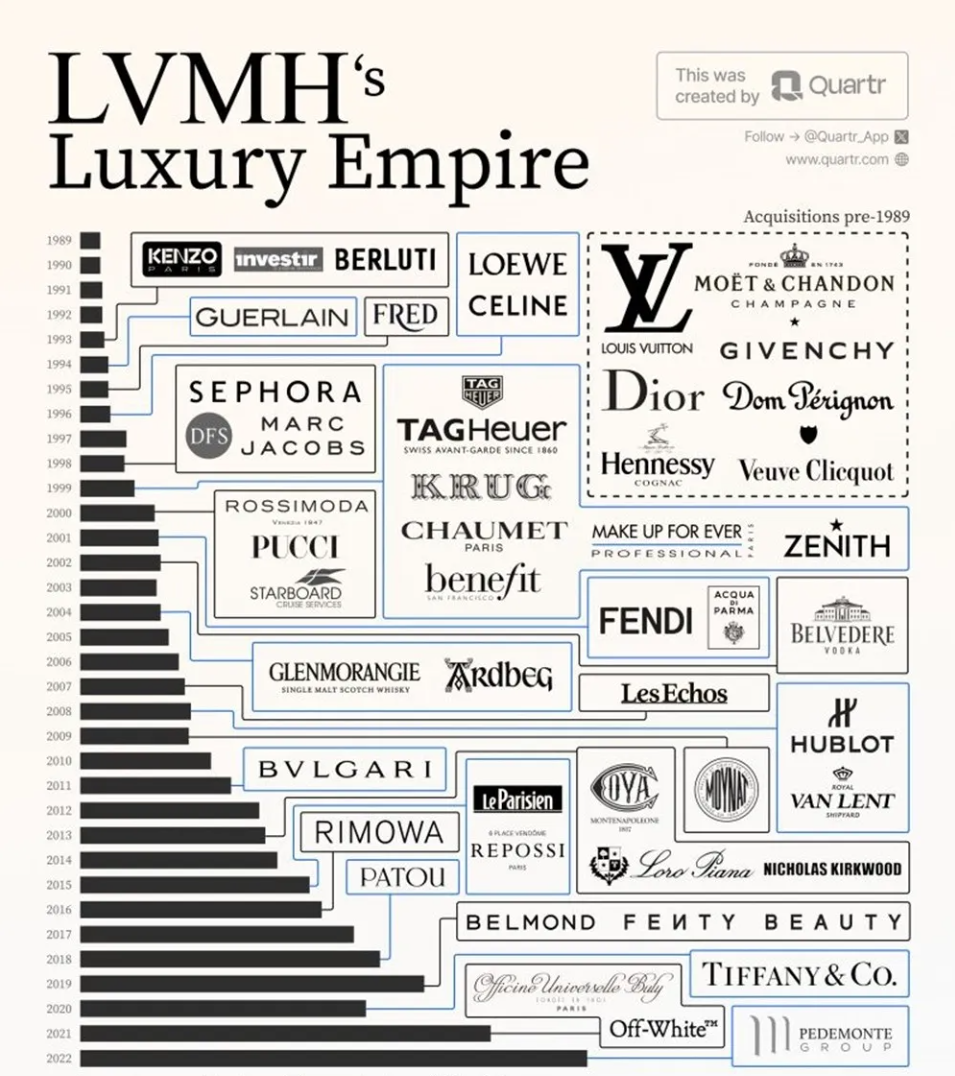 LVMH Group